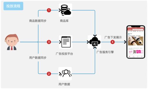App投放增長(zhǎng)新利器 動(dòng)態(tài)商品廣告如何重塑廣告業(yè)生態(tài)？